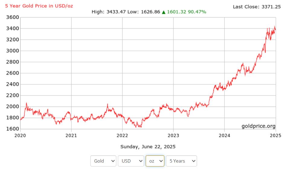 Gold Price Surge - byteerahub