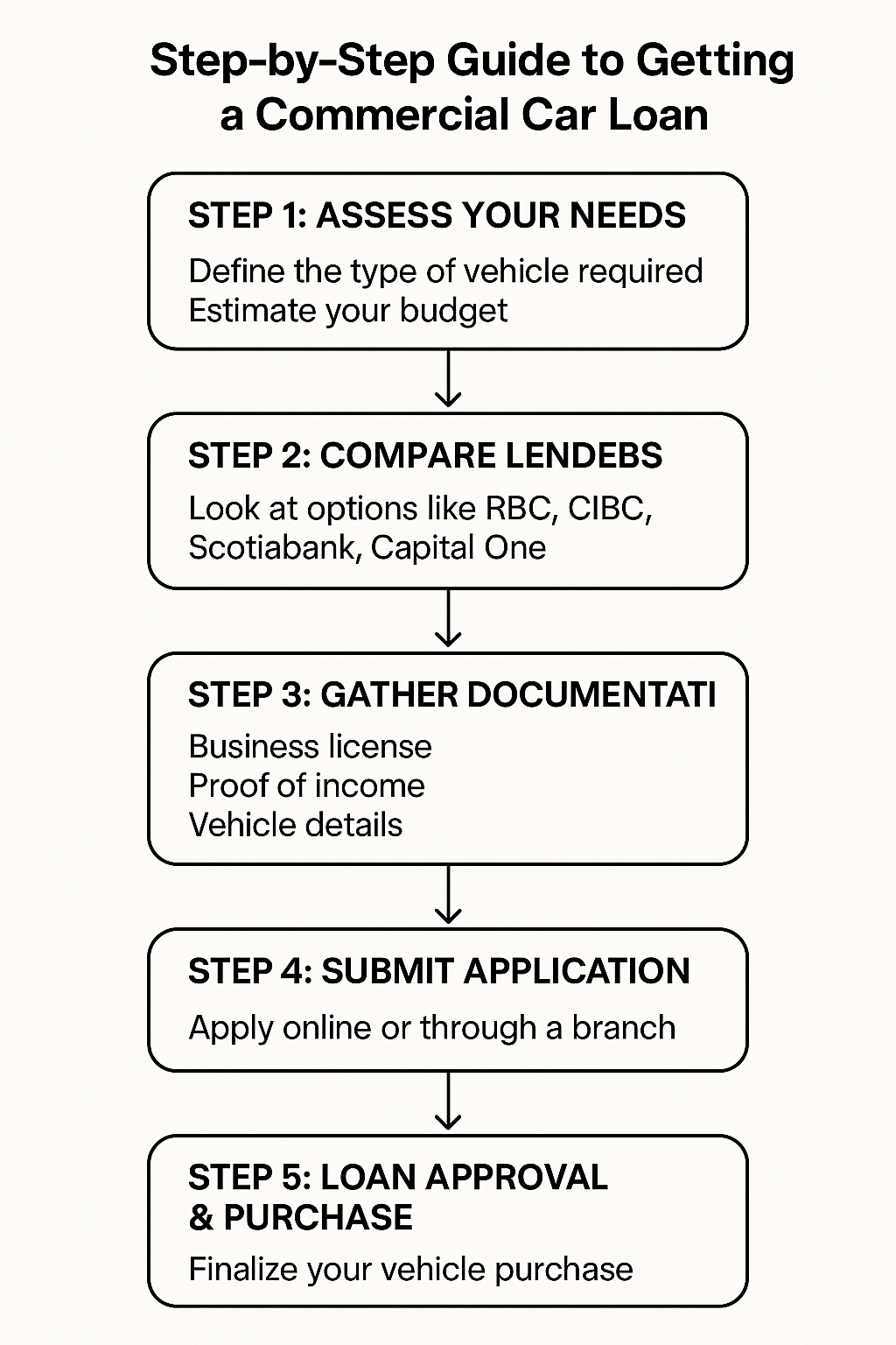 Car Loan for Commercial Vehicles in Canada 2025